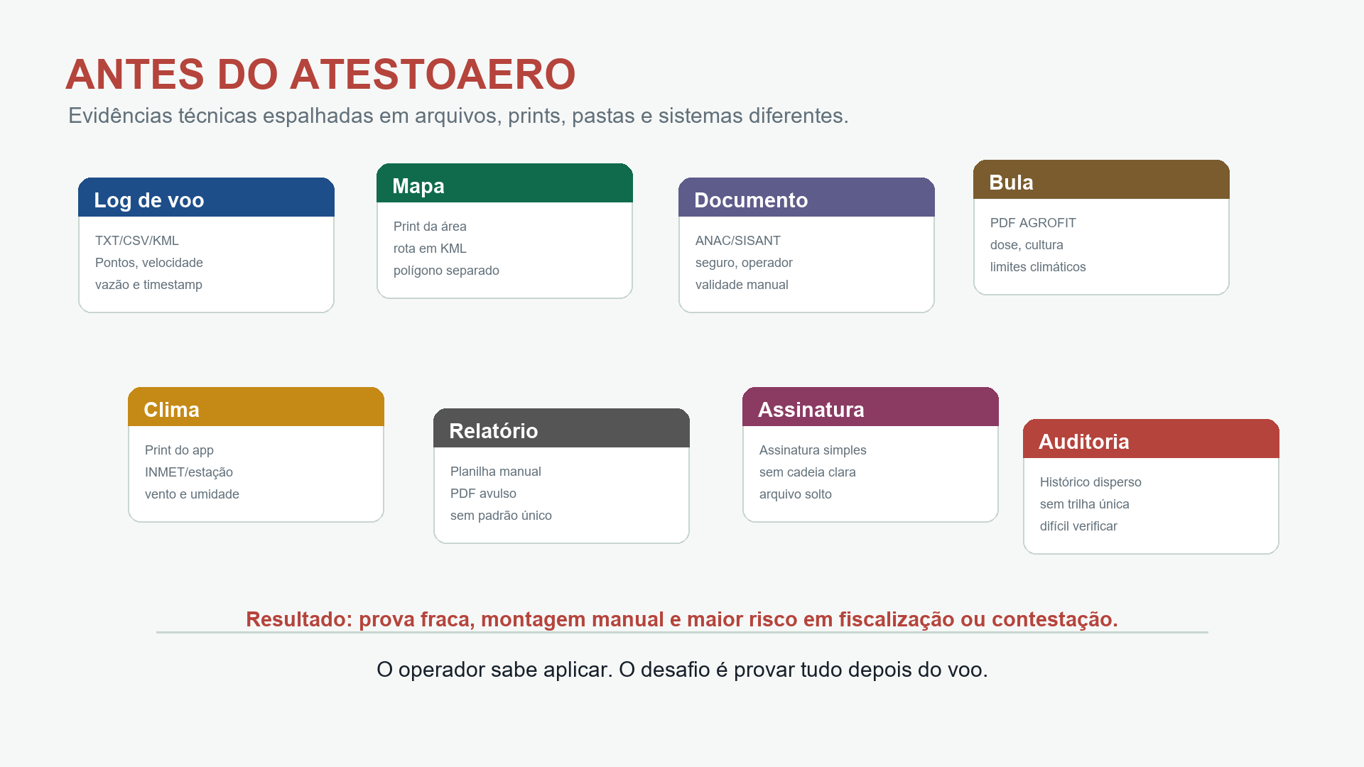 Exemplo de evidências de voo dispersas entre log, mapa, documentos, clima, relatório, assinatura e auditoria