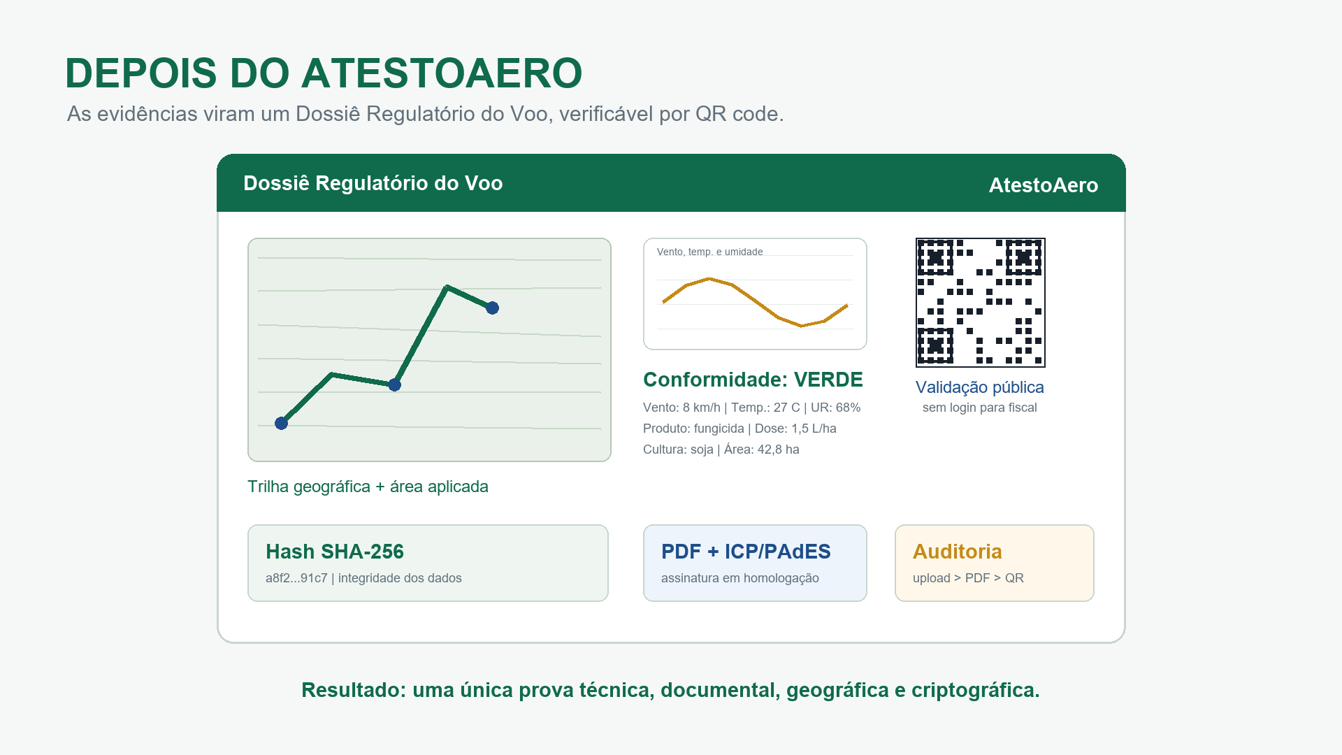 Representação do Dossiê Regulatório do Voo com mapa, clima, QR Code, hash e auditoria